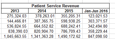 Patient Service revenue.png